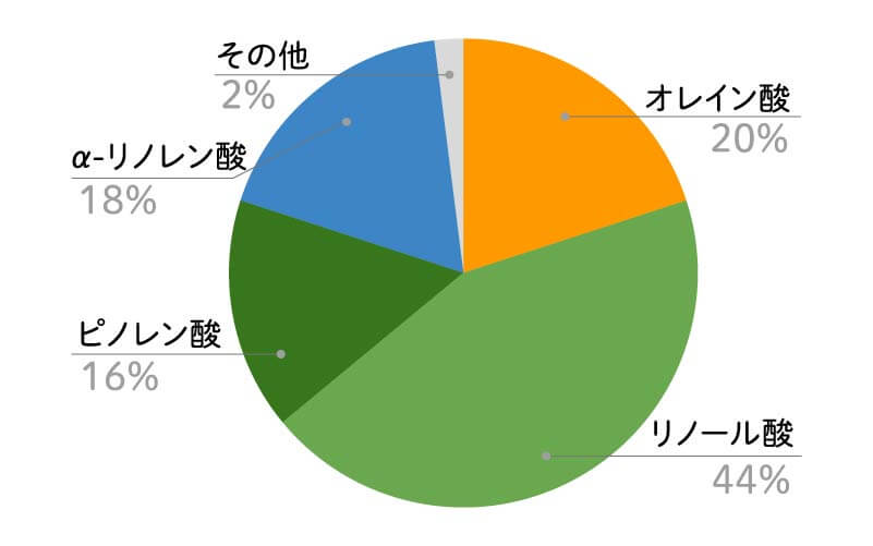 パインシードオイル脂肪酸